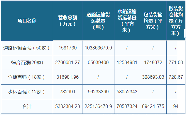 物流行业百强名单,按照各个领域的指标特色进行了分类,包括道路运输