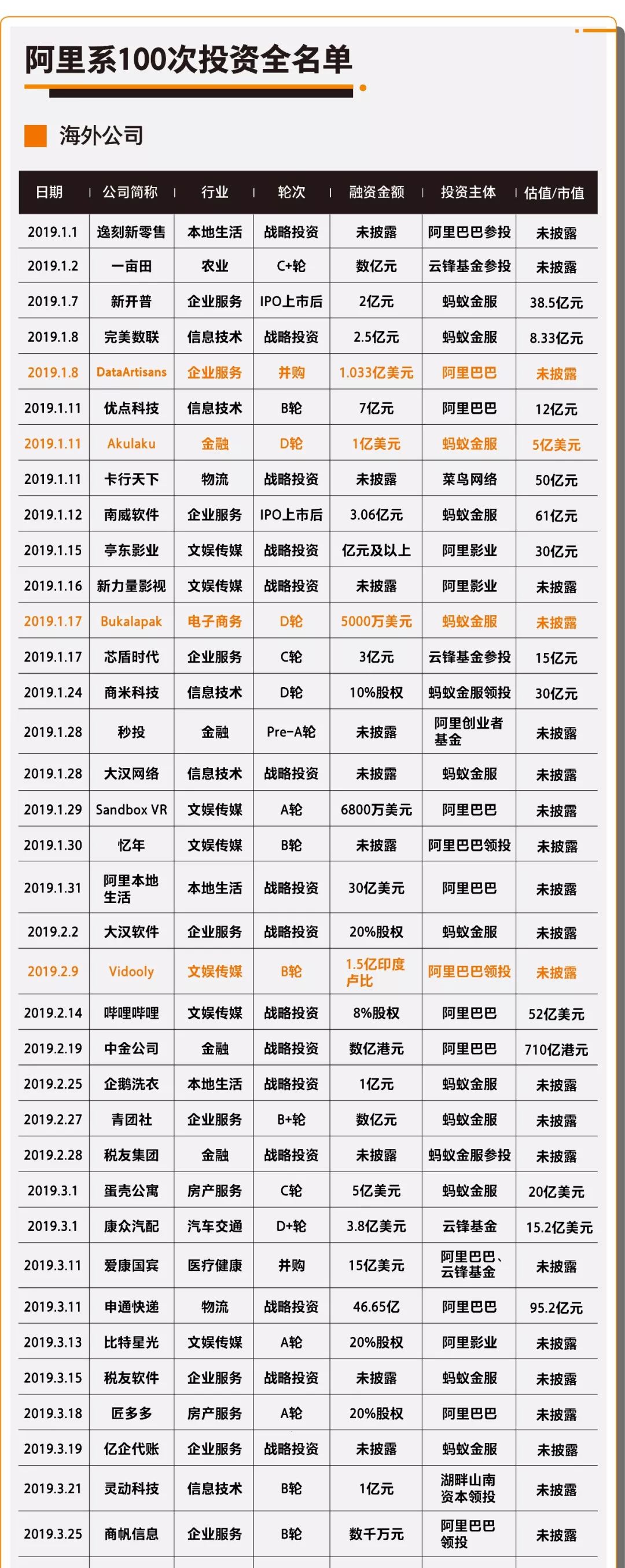 八大互聯網巨頭2019投資全圖譜，看2020風口在哪兒！ 科技 第11張