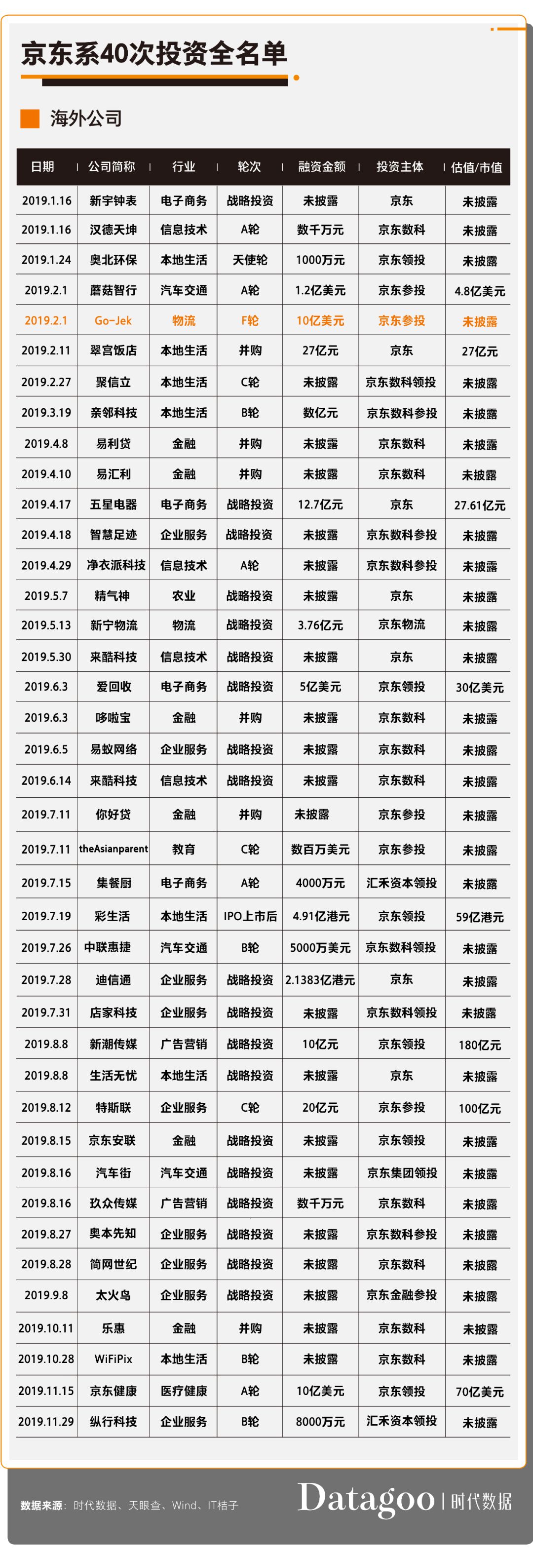 八大互聯網巨頭2019投資全圖譜，看2020風口在哪兒！ 科技 第25張