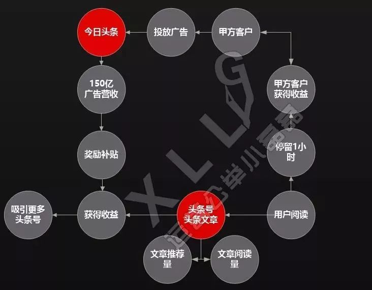 但实际上今日头条赚的是每个头条用户的钱,因为头条用户贡献了流量