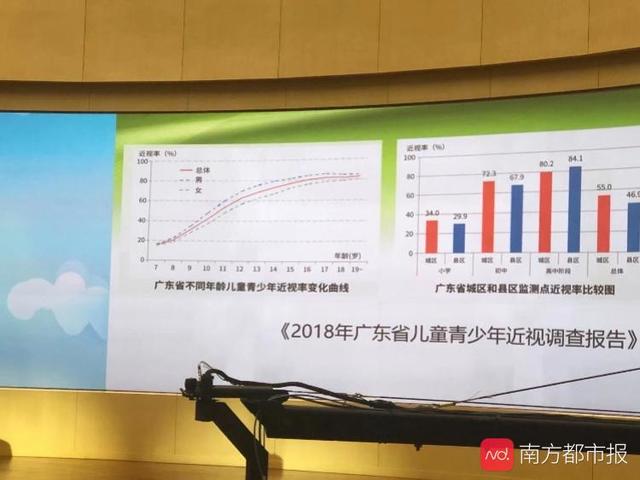 广东高中生近视率超8成，专家称每天户外活动40分钟可降23%