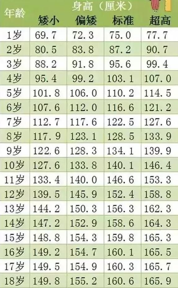 118岁我国男女孩最新身高标准表