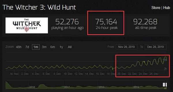 《巫师3》Steam在线人数持续高涨巅峰数值高达7.5万_游戏