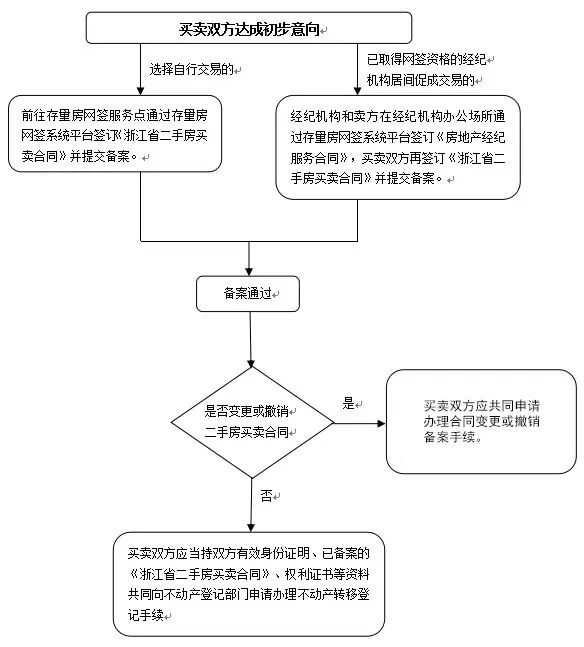 上海新房网签流程图图片