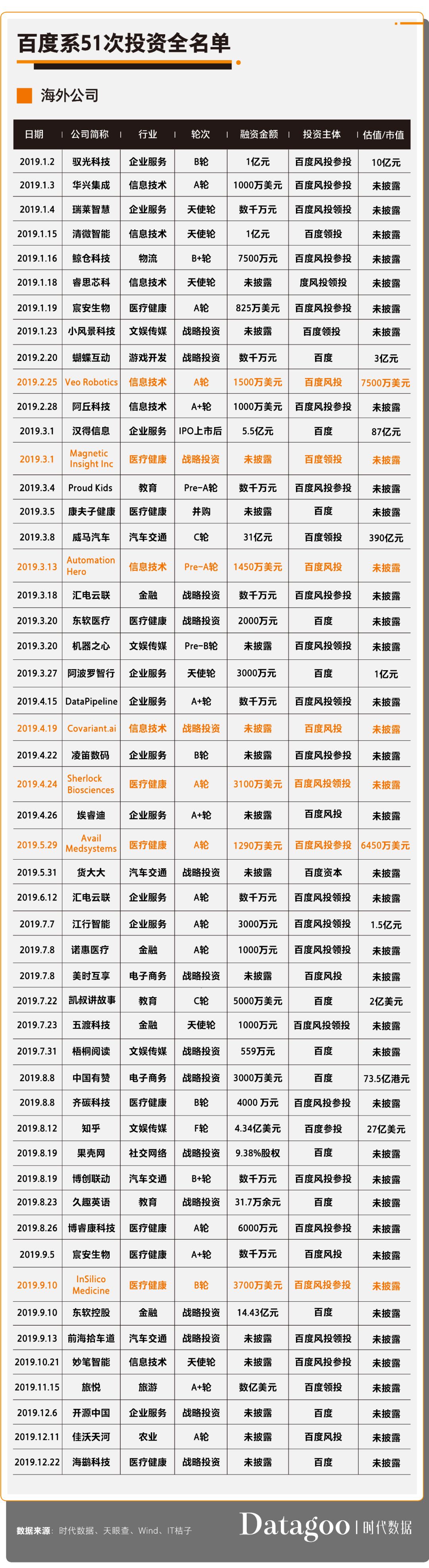 八大互聯網巨頭2019投資全圖譜，看2020風口在哪兒！ 科技 第22張