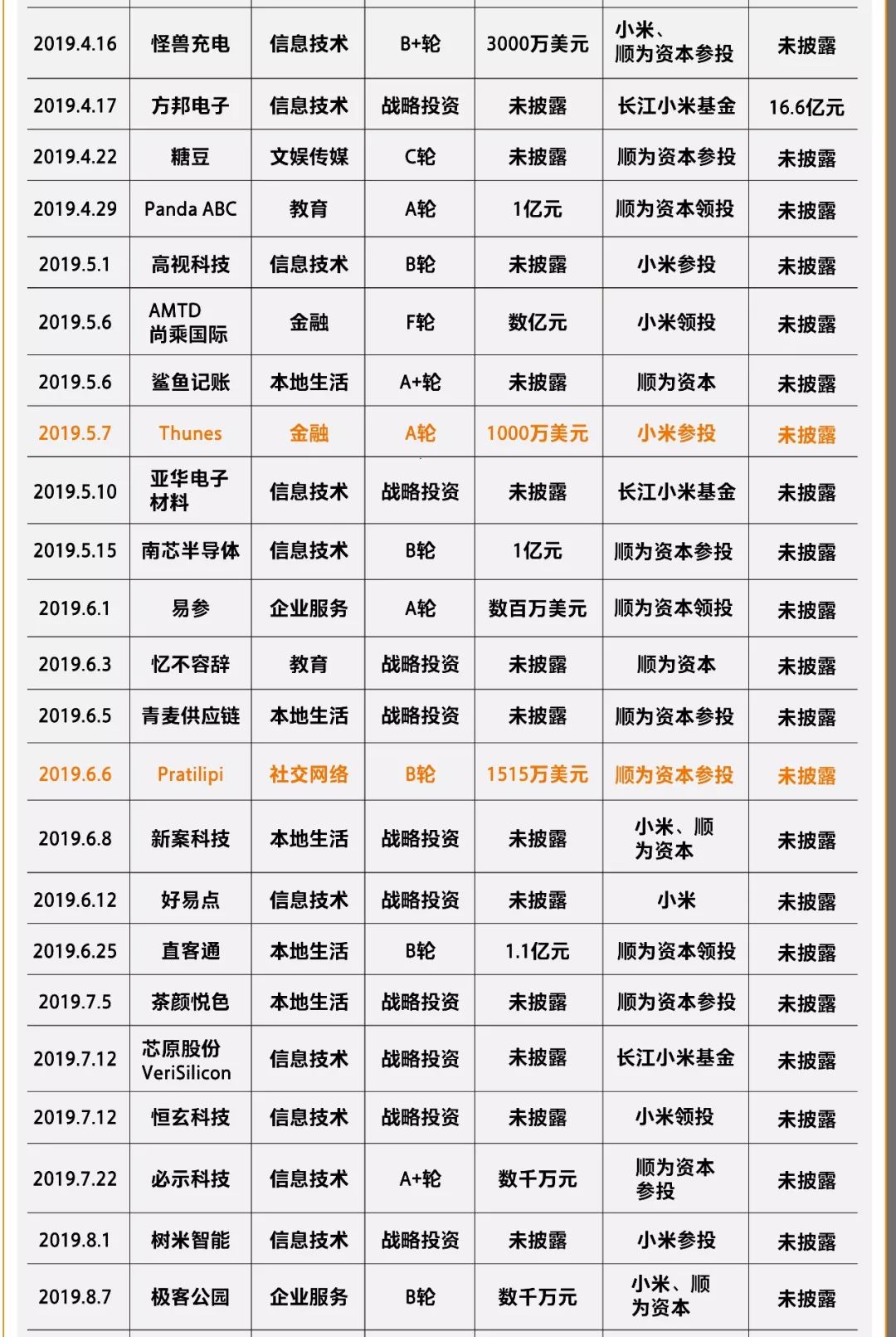 八大互聯網巨頭2019投資全圖譜，看2020風口在哪兒！ 科技 第17張