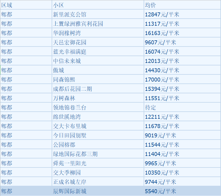 成都12月二手房房价出炉!来看你家学区房多少钱了