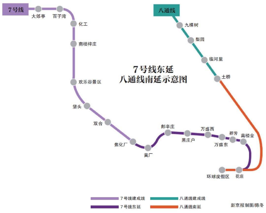 北京地铁7号线东延,八通线南延开通试运营,总长700公里
