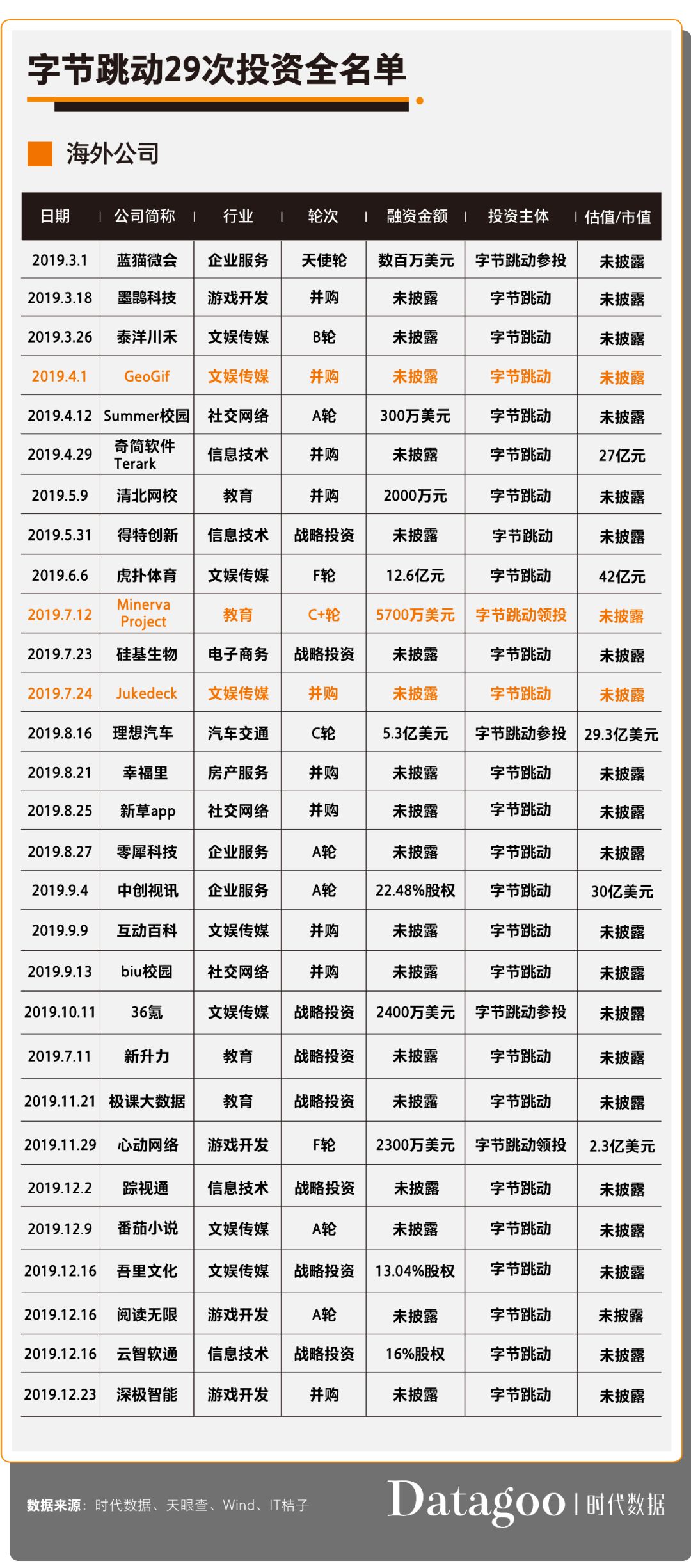 八大互聯網巨頭2019投資全圖譜，看2020風口在哪兒！ 科技 第28張