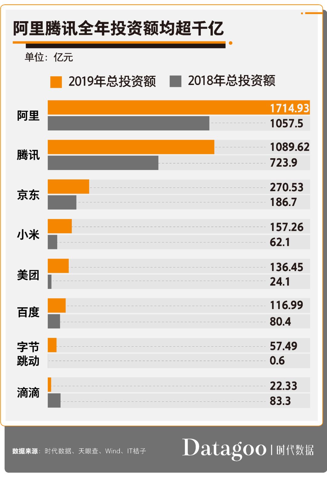 八大互聯網巨頭2019投資全圖譜，看2020風口在哪兒！ 科技 第4張