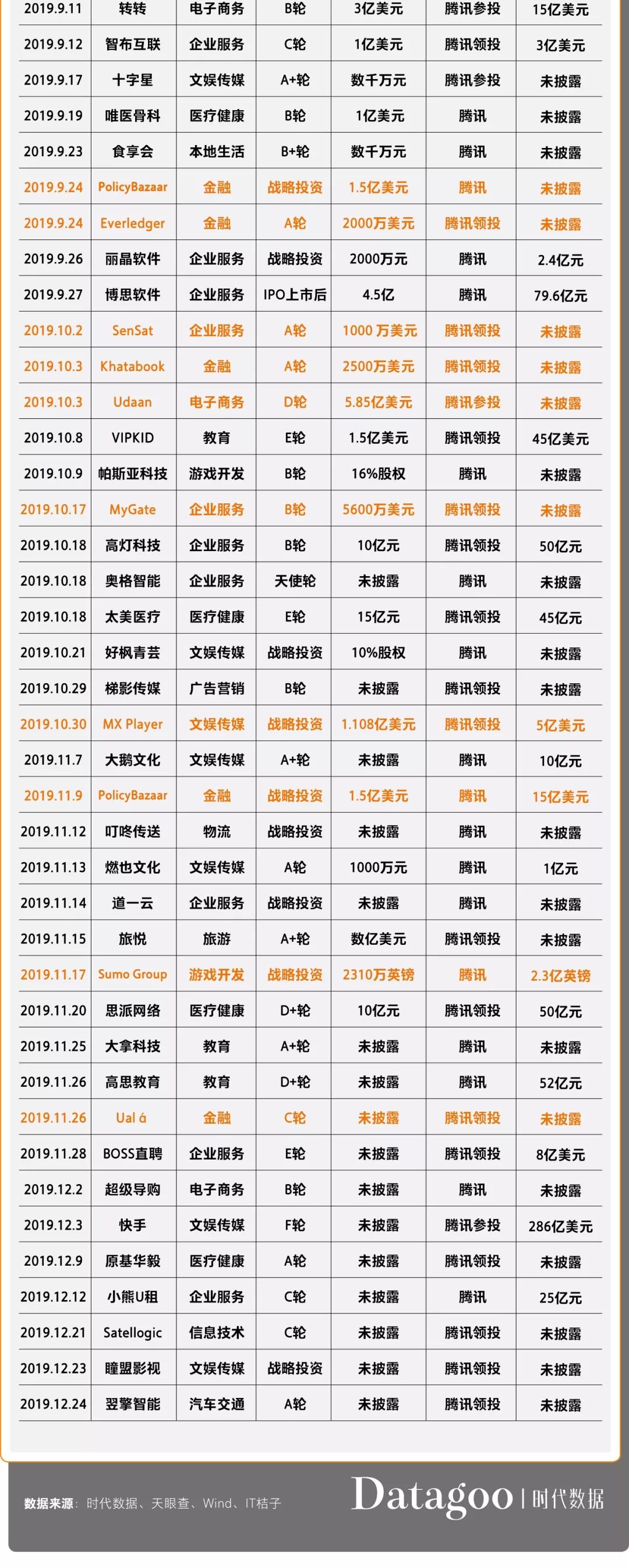 八大互聯網巨頭2019投資全圖譜，看2020風口在哪兒！ 科技 第8張