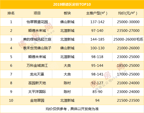 2019年佛山房價