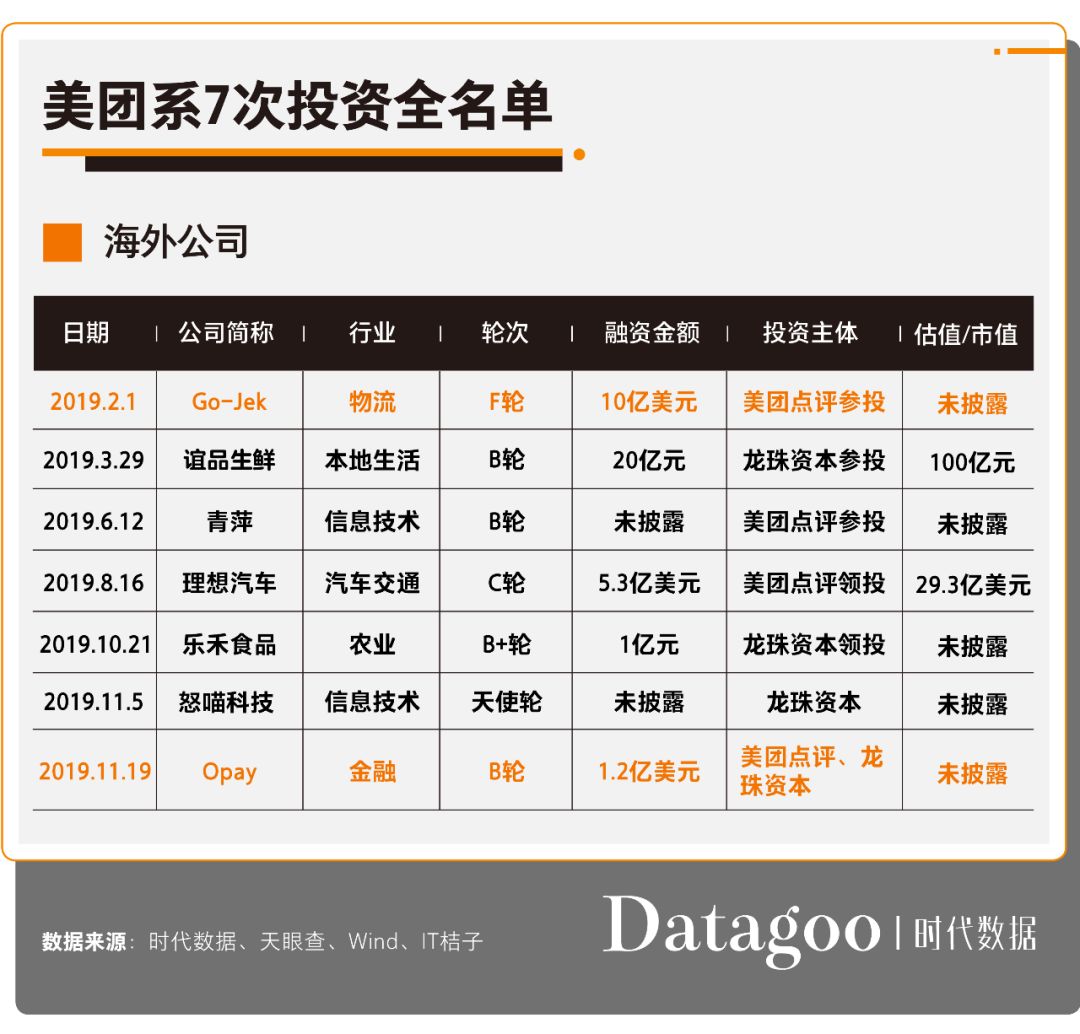 八大互聯網巨頭2019投資全圖譜，看2020風口在哪兒！ 科技 第31張