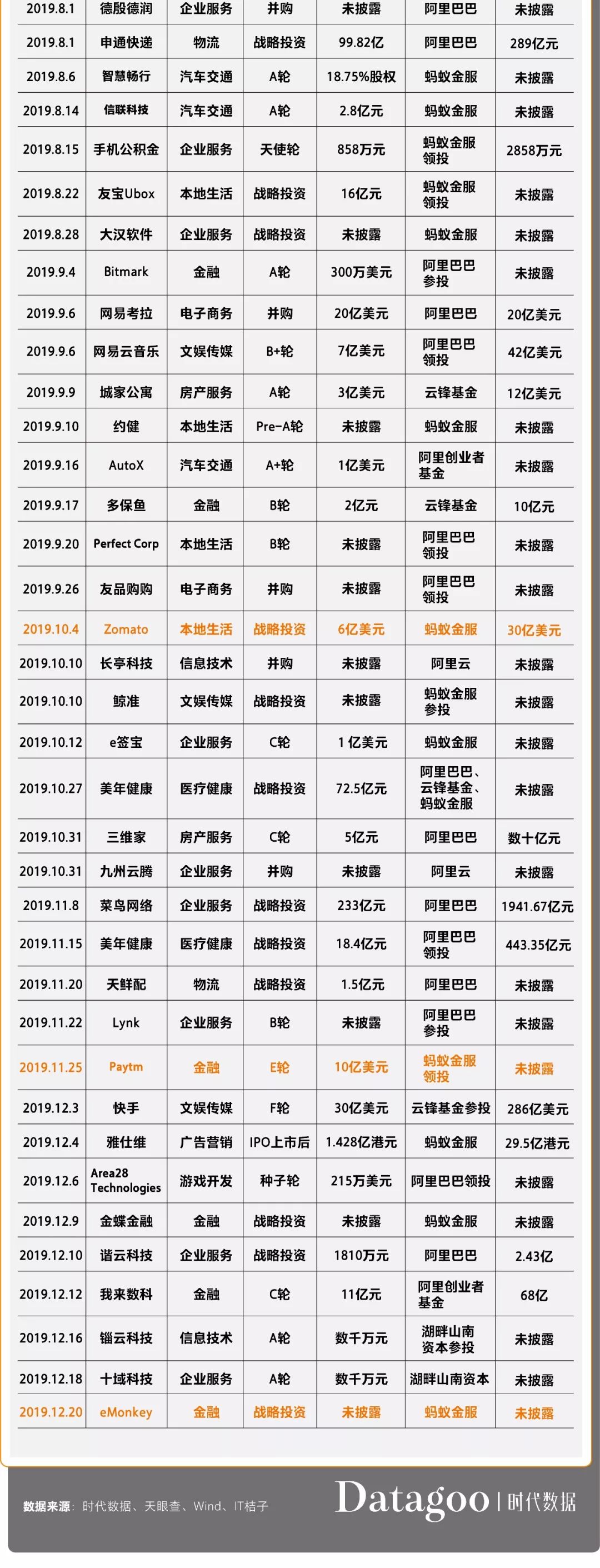 八大互聯網巨頭2019投資全圖譜，看2020風口在哪兒！ 科技 第13張