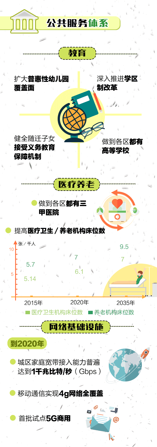 一图带你看懂：北京城市总体规划（2016年—2035年）_空间结构