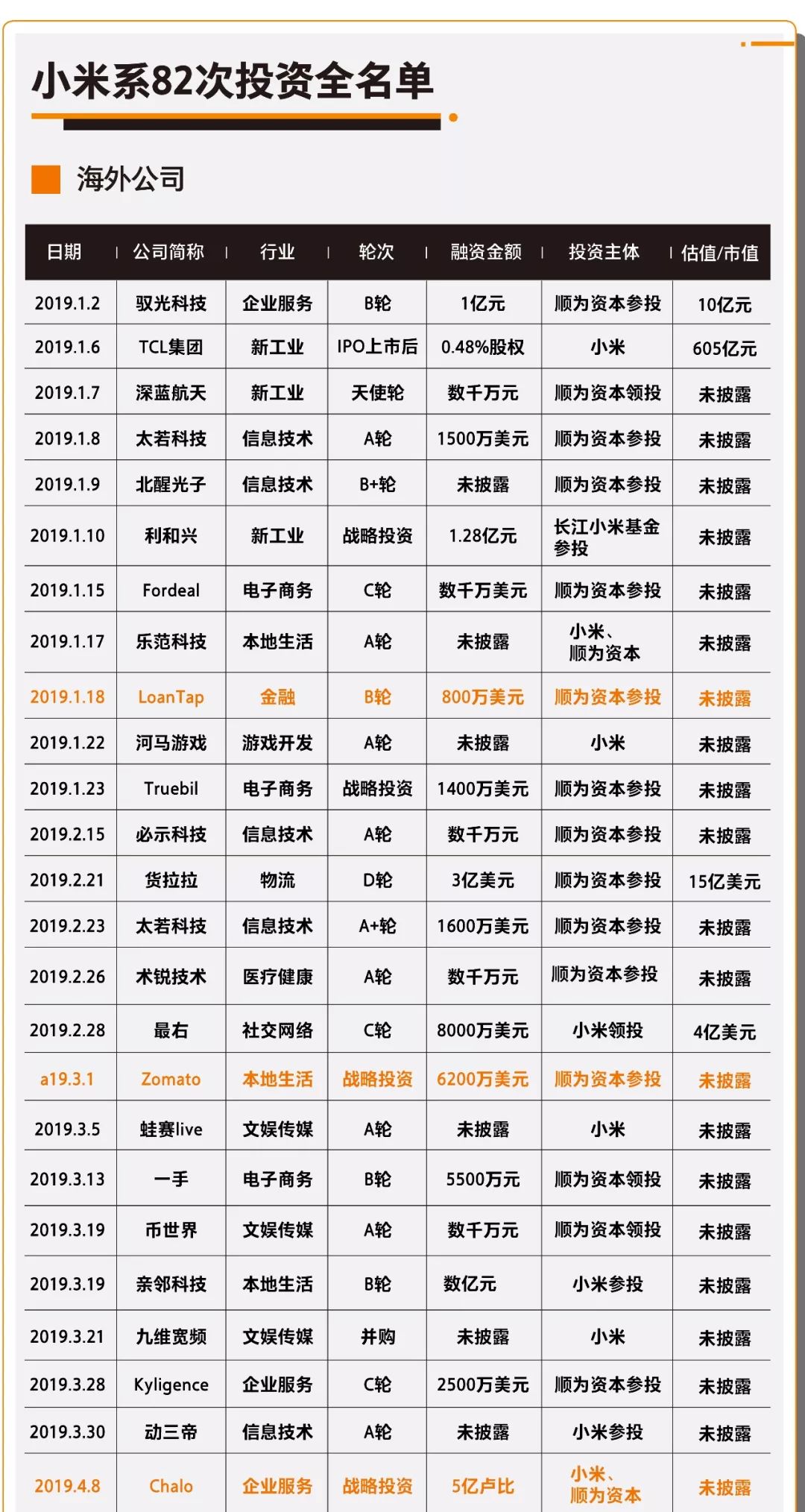 八大互聯網巨頭2019投資全圖譜，看2020風口在哪兒！ 科技 第16張