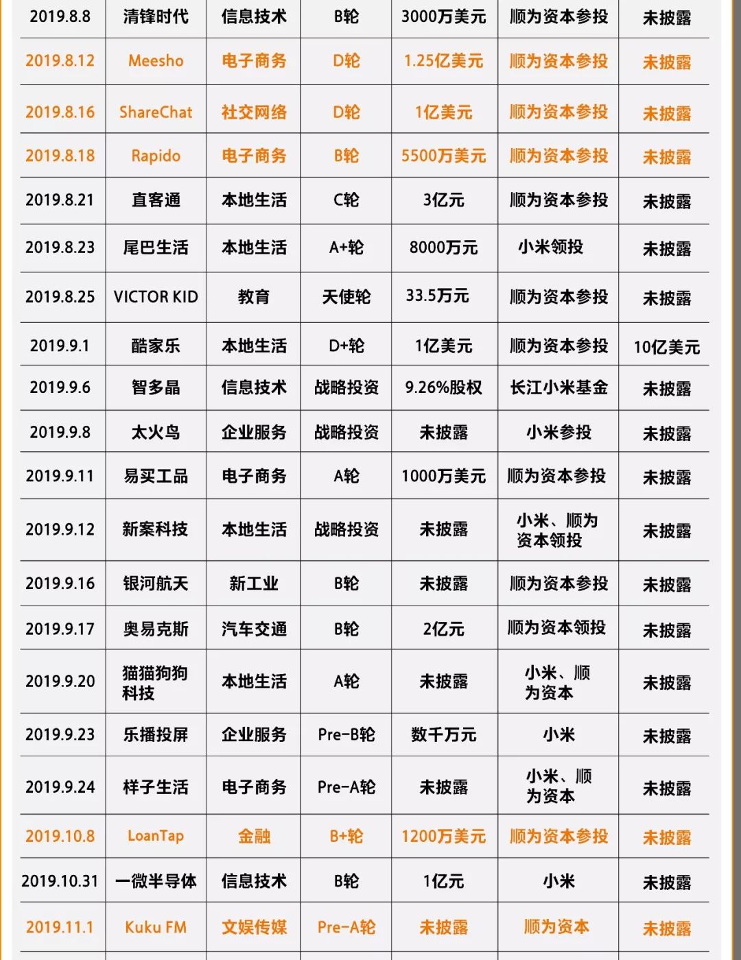 八大互聯網巨頭2019投資全圖譜，看2020風口在哪兒！ 科技 第18張