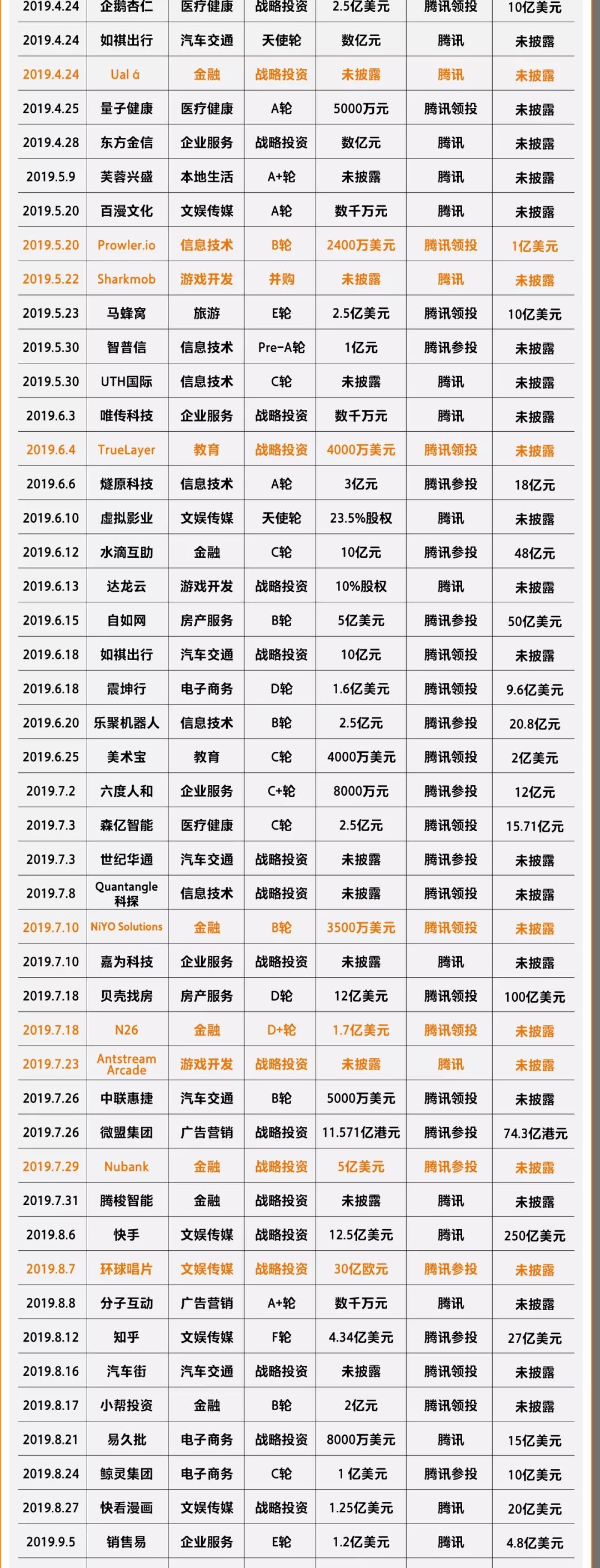 八大互聯網巨頭2019投資全圖譜，看2020風口在哪兒！ 科技 第7張