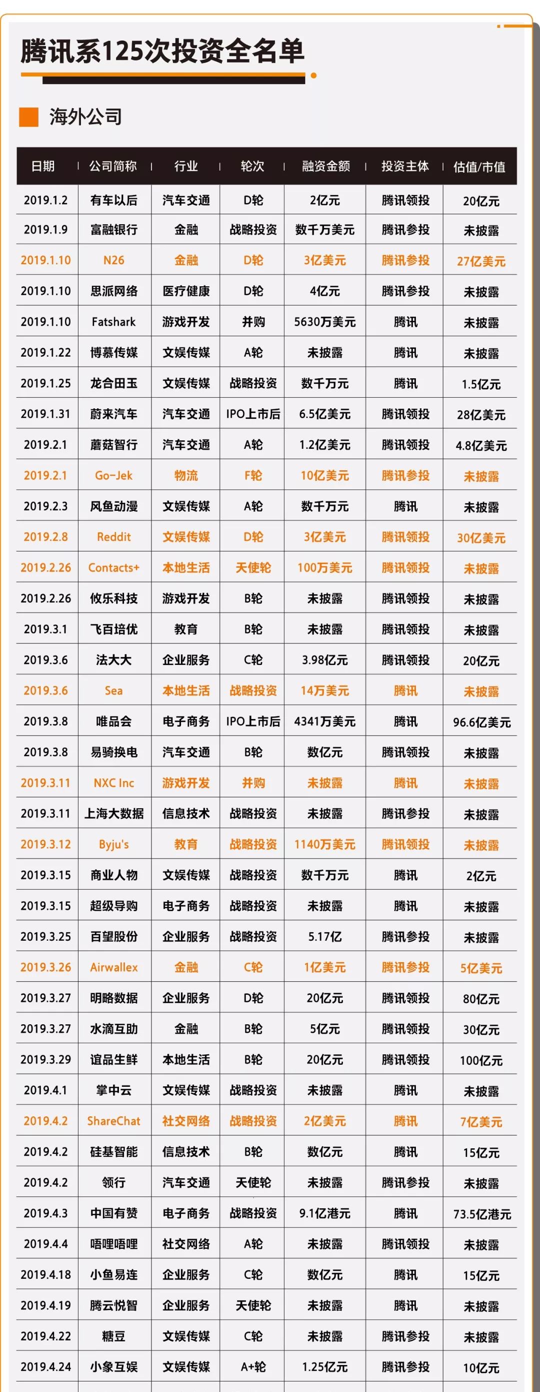 八大互聯網巨頭2019投資全圖譜，看2020風口在哪兒！ 科技 第6張