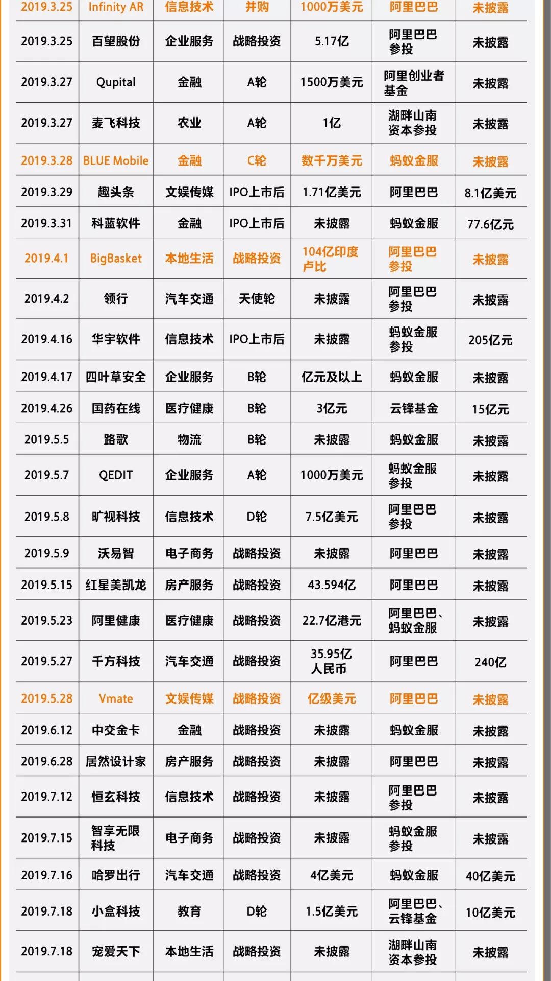 八大互聯網巨頭2019投資全圖譜，看2020風口在哪兒！ 科技 第12張