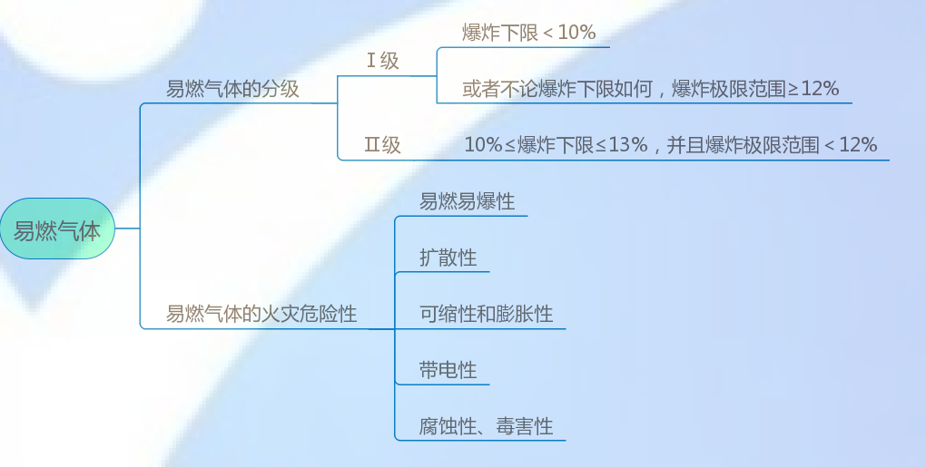 第四章:易燃易爆危险品第三章:爆炸第二章:火灾第一章:燃烧马上就要