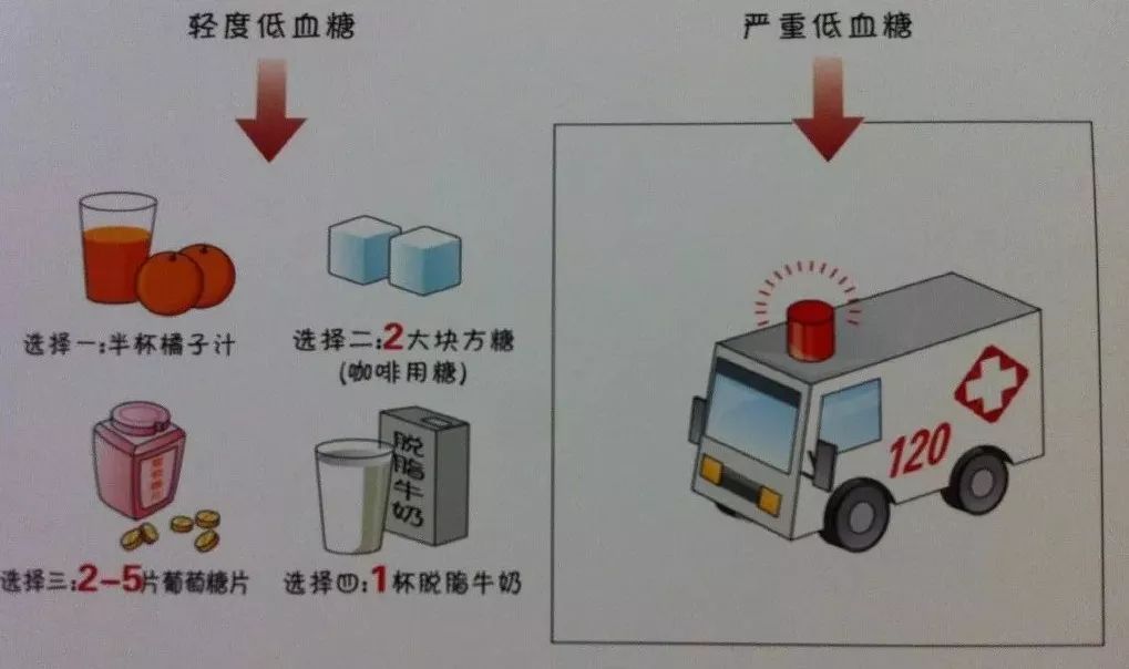 特別需要警惕的是嚴重低血糖(如昏迷,對周圍無反應,無法進食,肢體面部