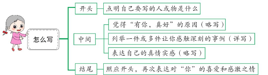 简要列出习作提纲结合自己的实际生活经验,想一想,看到"有你,真好"这