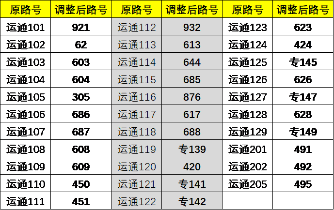 線路路號調整9條線路調整為6字頭末兩位數字不變運通103線調整為603路