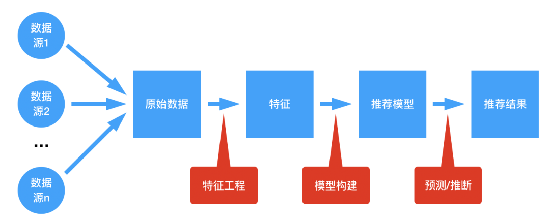 推荐算法建模的一般流程