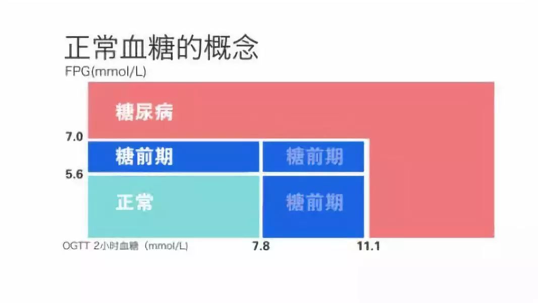 現在血糖正常就能遠離糖尿病太天真看了就知道