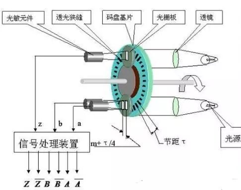 一文掌握编码器的工作原理