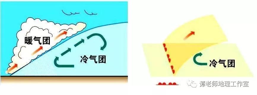 【要点归纳】常见的天气系统考点整理_锋面