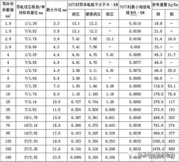 电线配线口诀铜芯图片