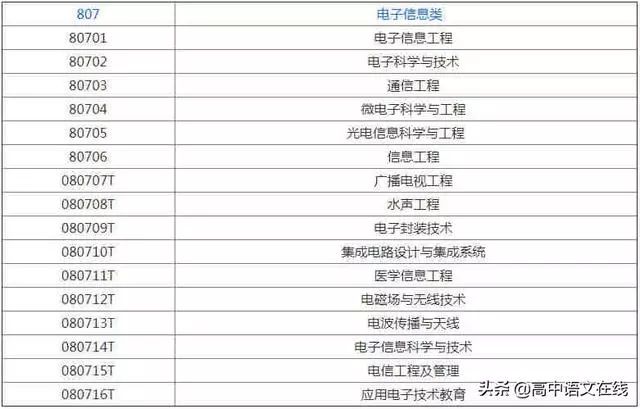 高考志願指導:電子信息類專業中,哪些專業更熱門?_技術