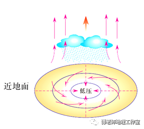 【要点归纳】常见的天气系统考点整理_锋面