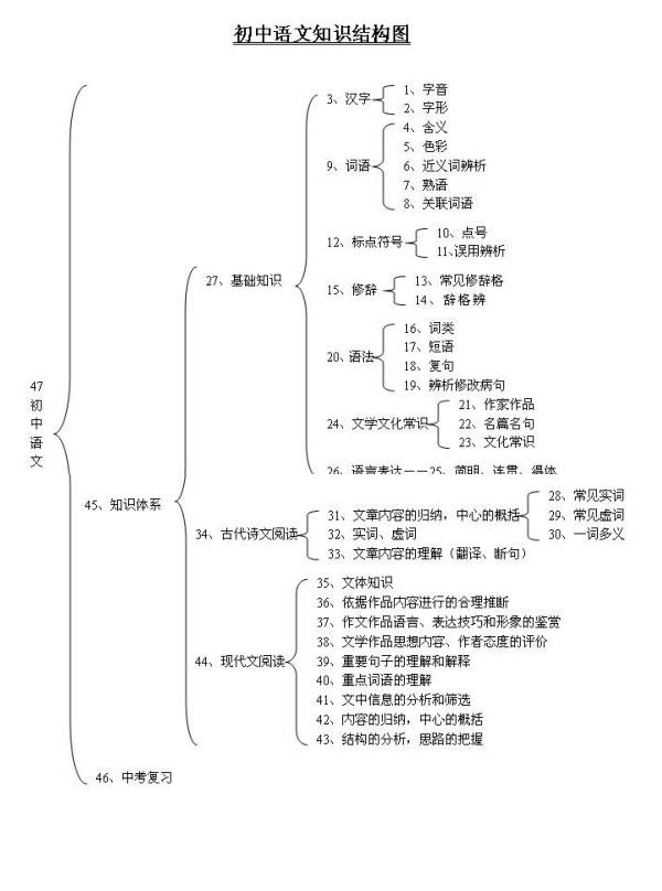 中考语文必考知识点答题技巧17个