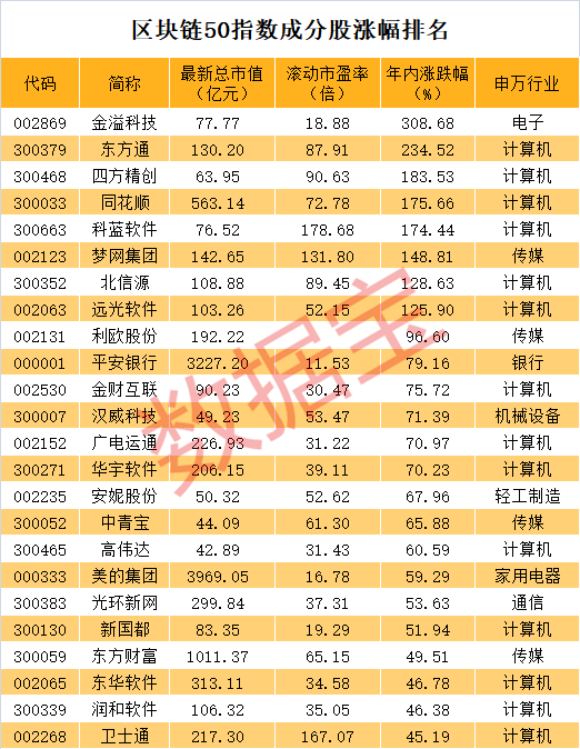 权威区块链概念股被近百家机构调研,透露出数字货币重大信息