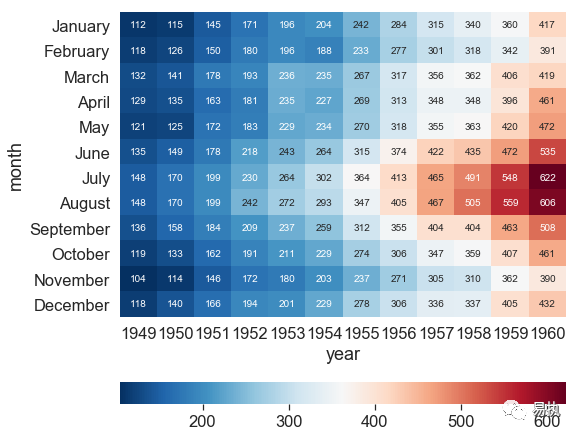 python可视化6seaborn之heatmap热力图