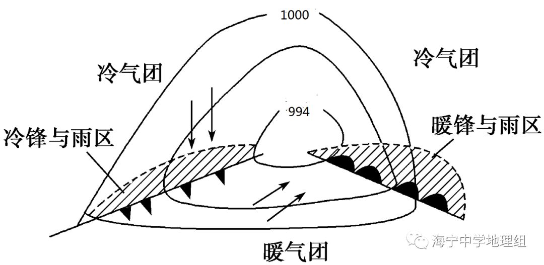 根据图文材料,可转绘成下图1,可知道其位于锋面气旋左支低压槽(图2).