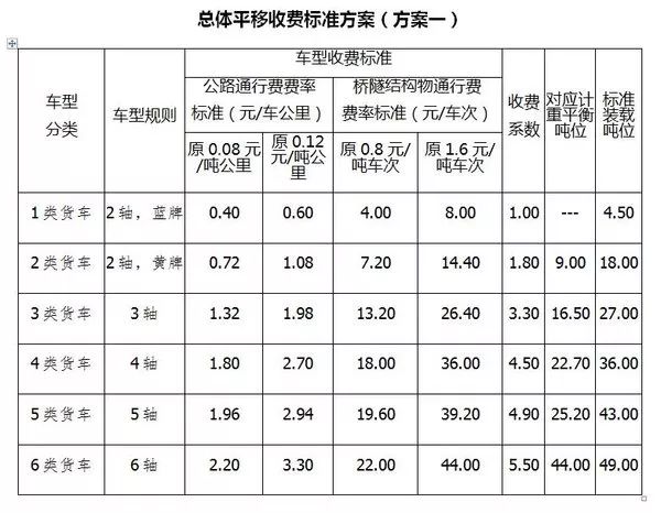 货车告别计重收费!1月1日起全国高速将按轴收费(内附收费标准)_计费