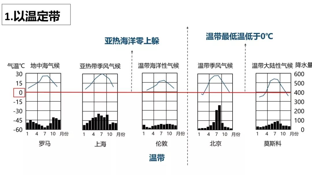 给出对应的中考题目,引导学生总结分析气候的两把钥匙:气候直方图和