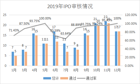 2019年IPO中介機(jī)構(gòu)過(guò)會(huì)率排行榜（券商、會(huì)所、律所） 