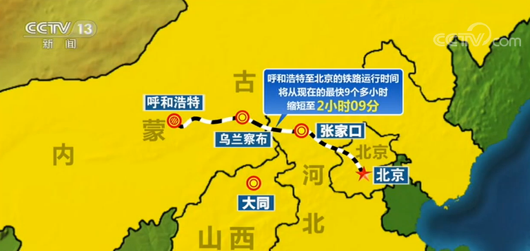 张家口至呼和浩特高速铁路相连,成为内蒙古首条进京高铁,线路全长286