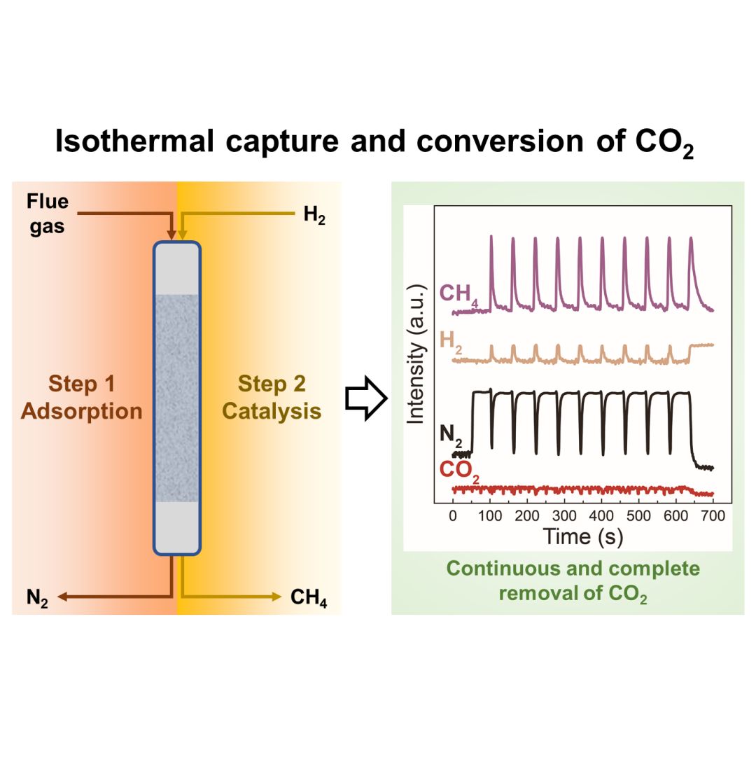 chemsuschem二氧化碳捕集转化一体化大幅提升吸附法碳捕集时效