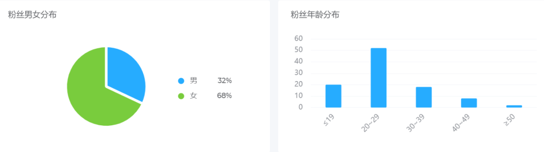 从下图我们能推断出完美日记的用户画像 用户画像基于短视频平台进行