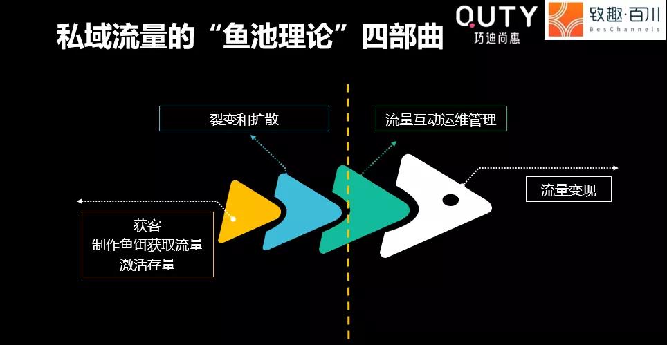 私域流量池的搭建与变现模型,以"鱼池理论"为主,包括四个部分:获客