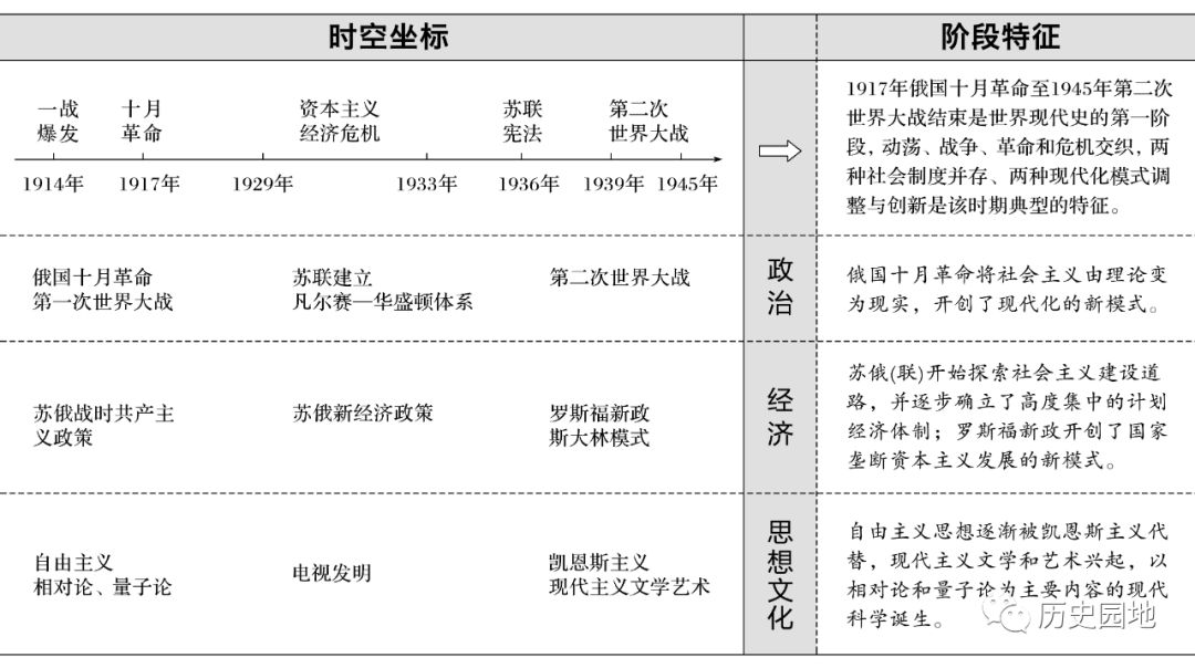 通史複習—