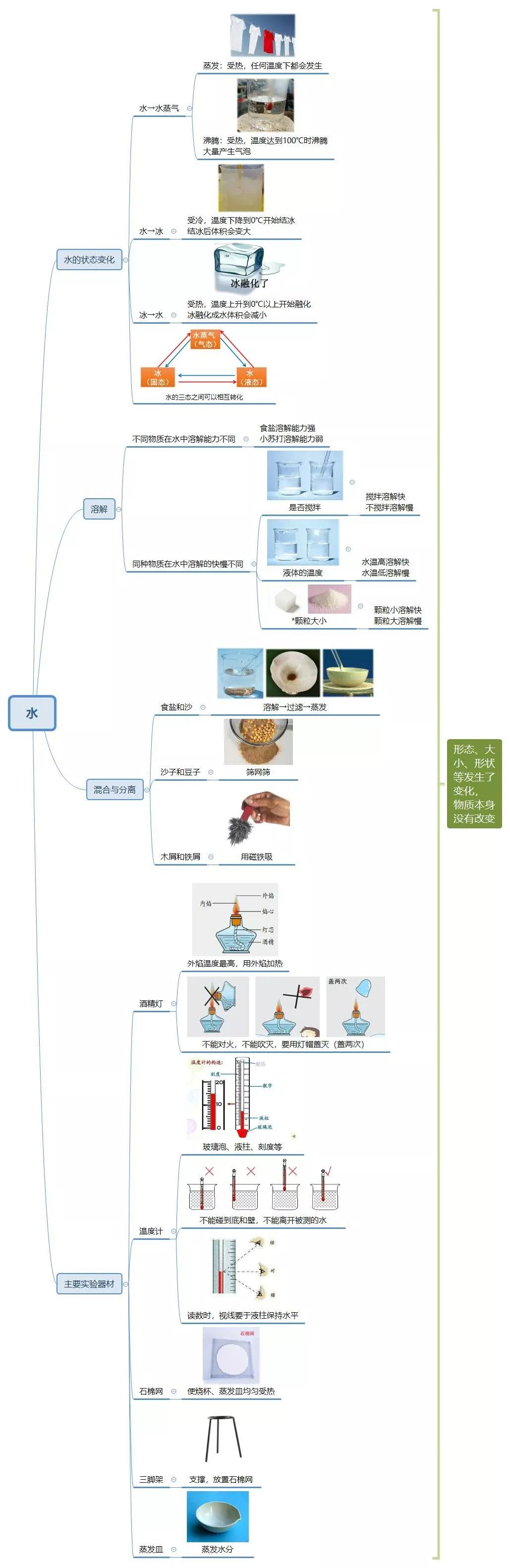 重磅14张思维导图搞定36年级科学期末复习19科教版纯干货可下载打印