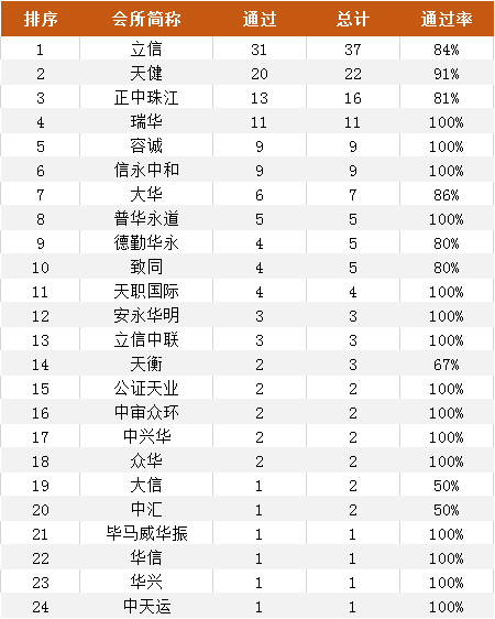 2019年IPO中介機(jī)構(gòu)過(guò)會(huì)率排行榜（券商、會(huì)所、律所） 