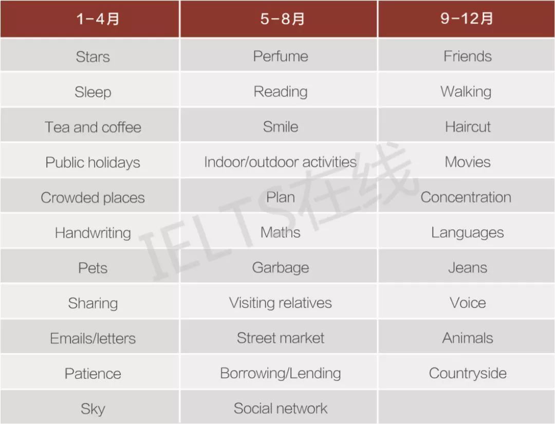 2020雅思口语换题季来袭!重磅发布:2019年口